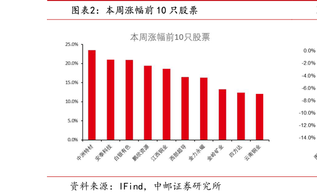 你知道本周涨幅前 10 只股票