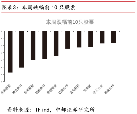 想关注一下本周跌幅前 10 只股票