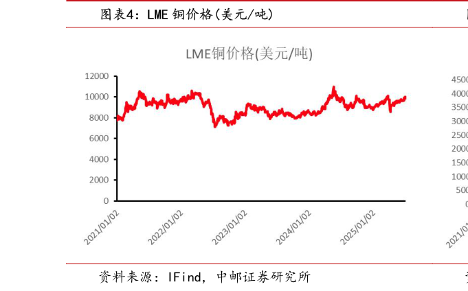 一起讨论下LME 铜价格美元吨