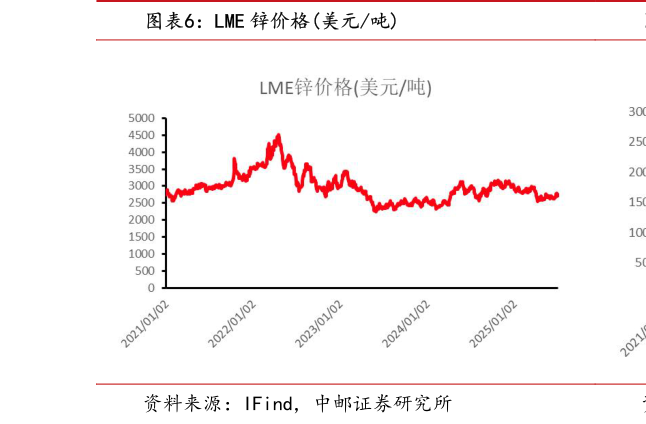 请问一下LME 锌价格美元吨