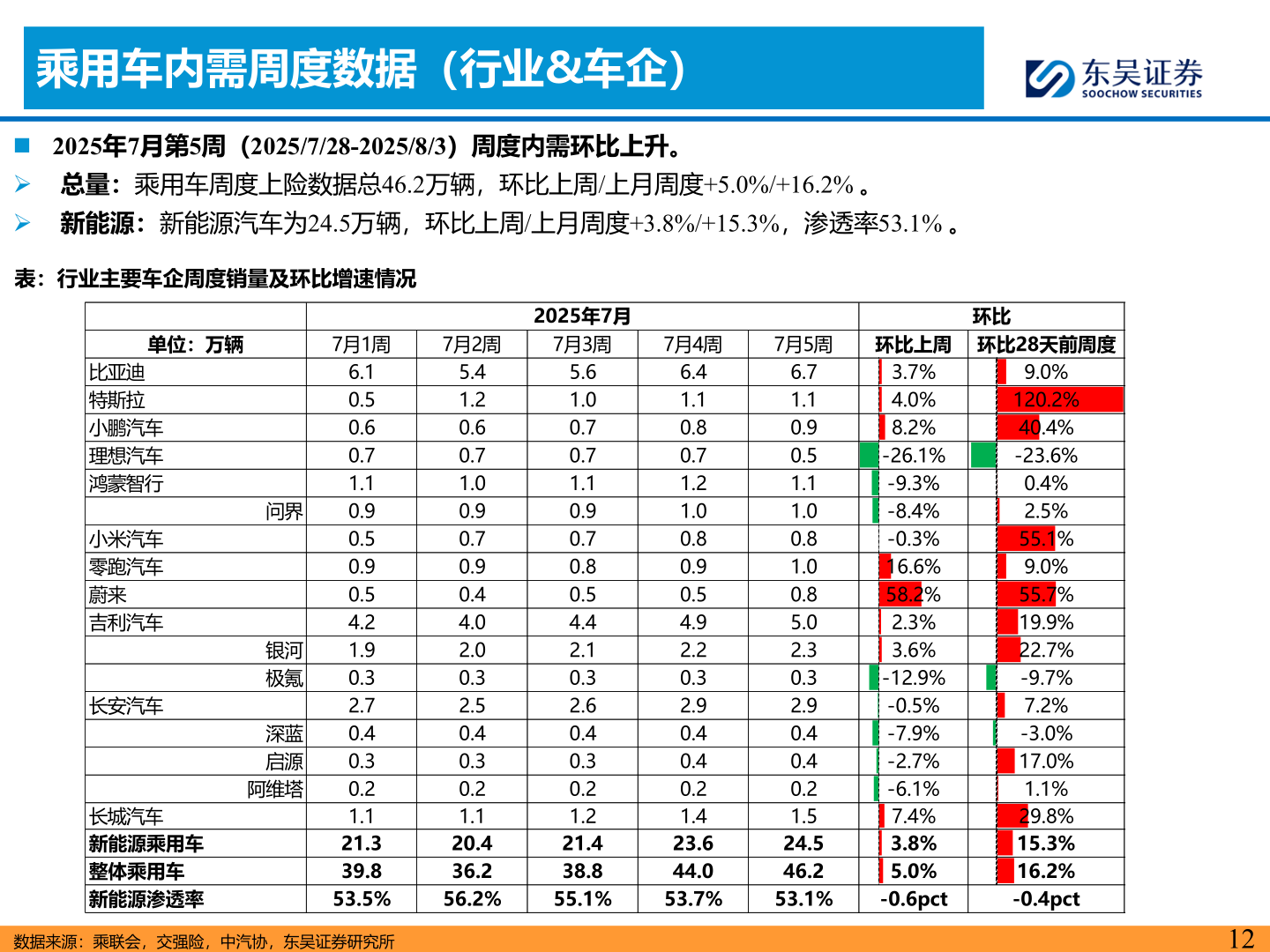 咨询下各位乘用车内需周度数据（行业&车企）