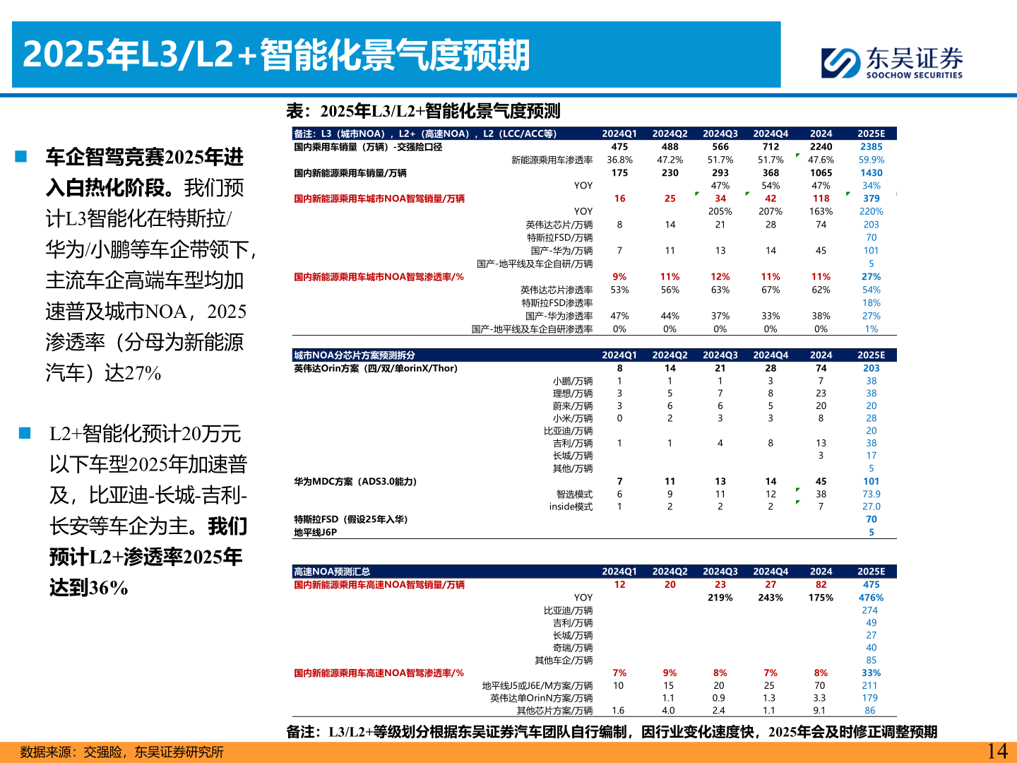 如何了解2025年L3/L2+智能化景气度预期
