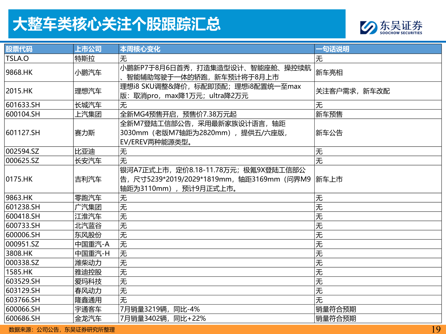 如何了解大整车类核心关注个股跟踪汇总