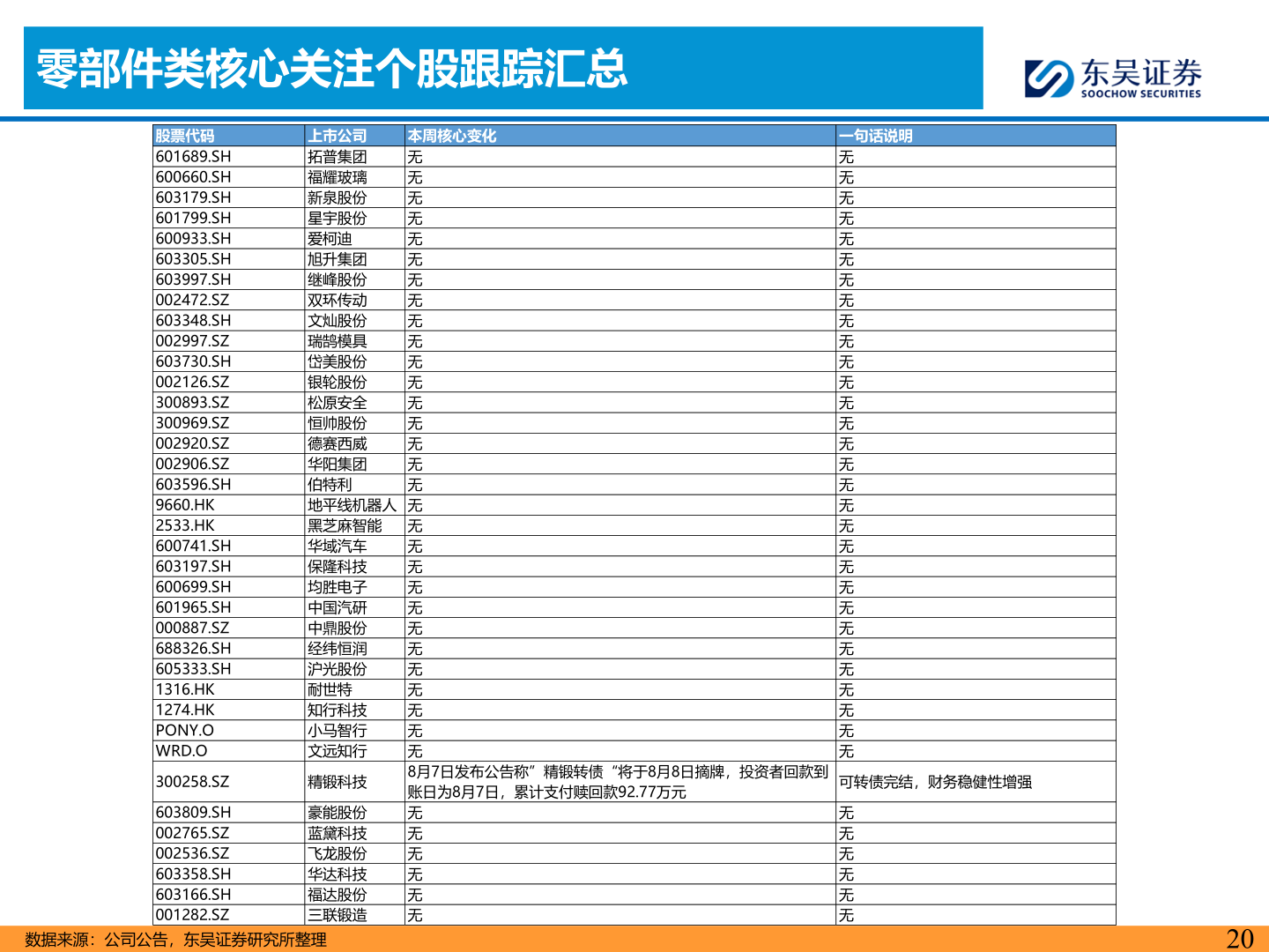 我想了解一下零部件类核心关注个股跟踪汇总