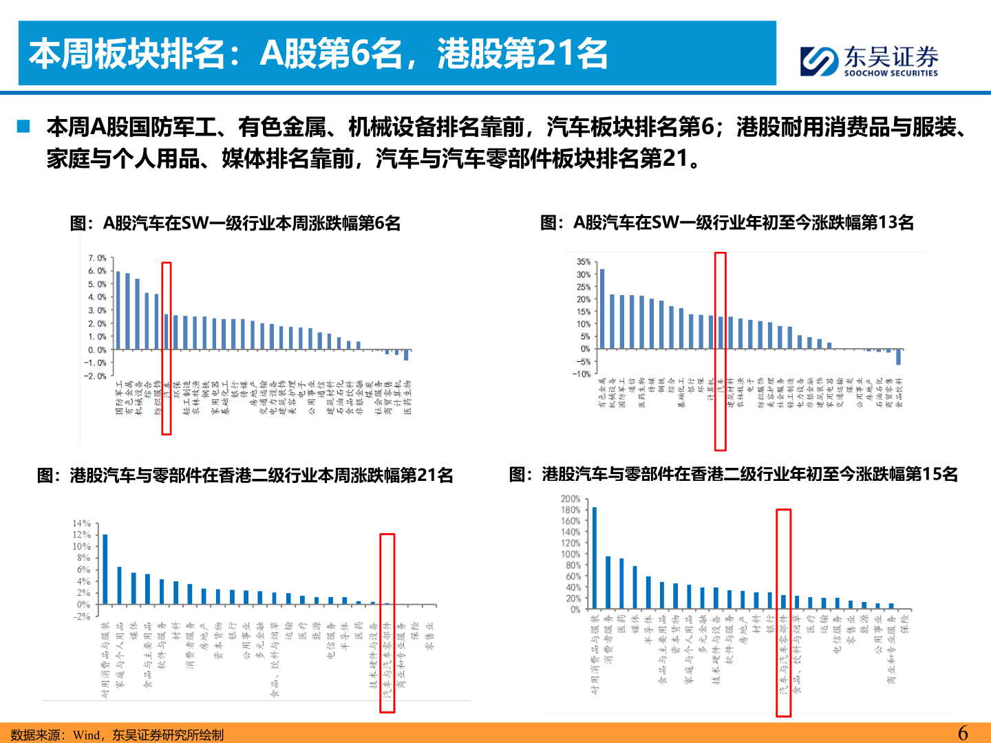 如何了解本周板块排名：A股第6名，港股第21名