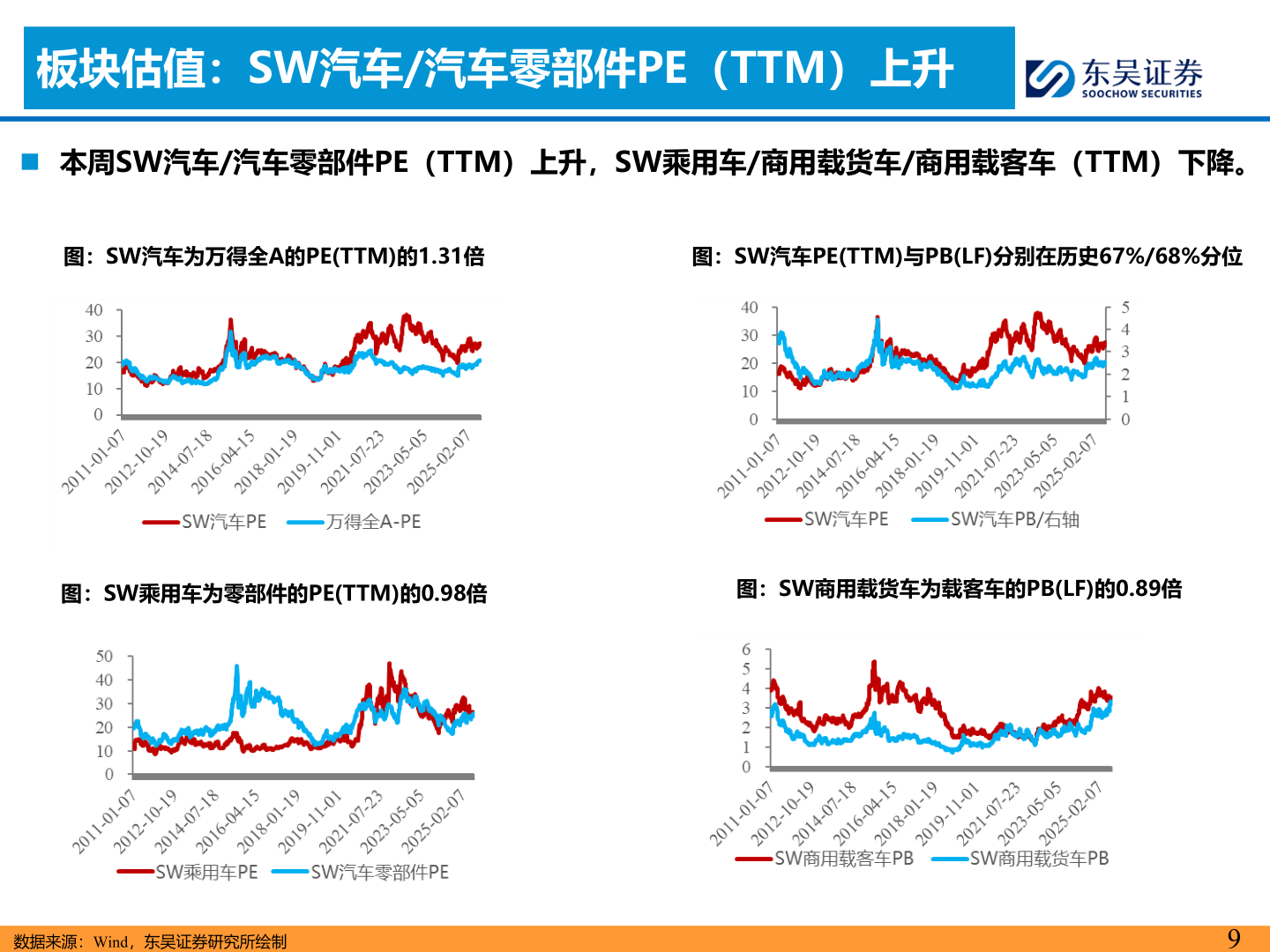 如何了解板块估值：SW汽车/汽车零部件PE（TTM）上升