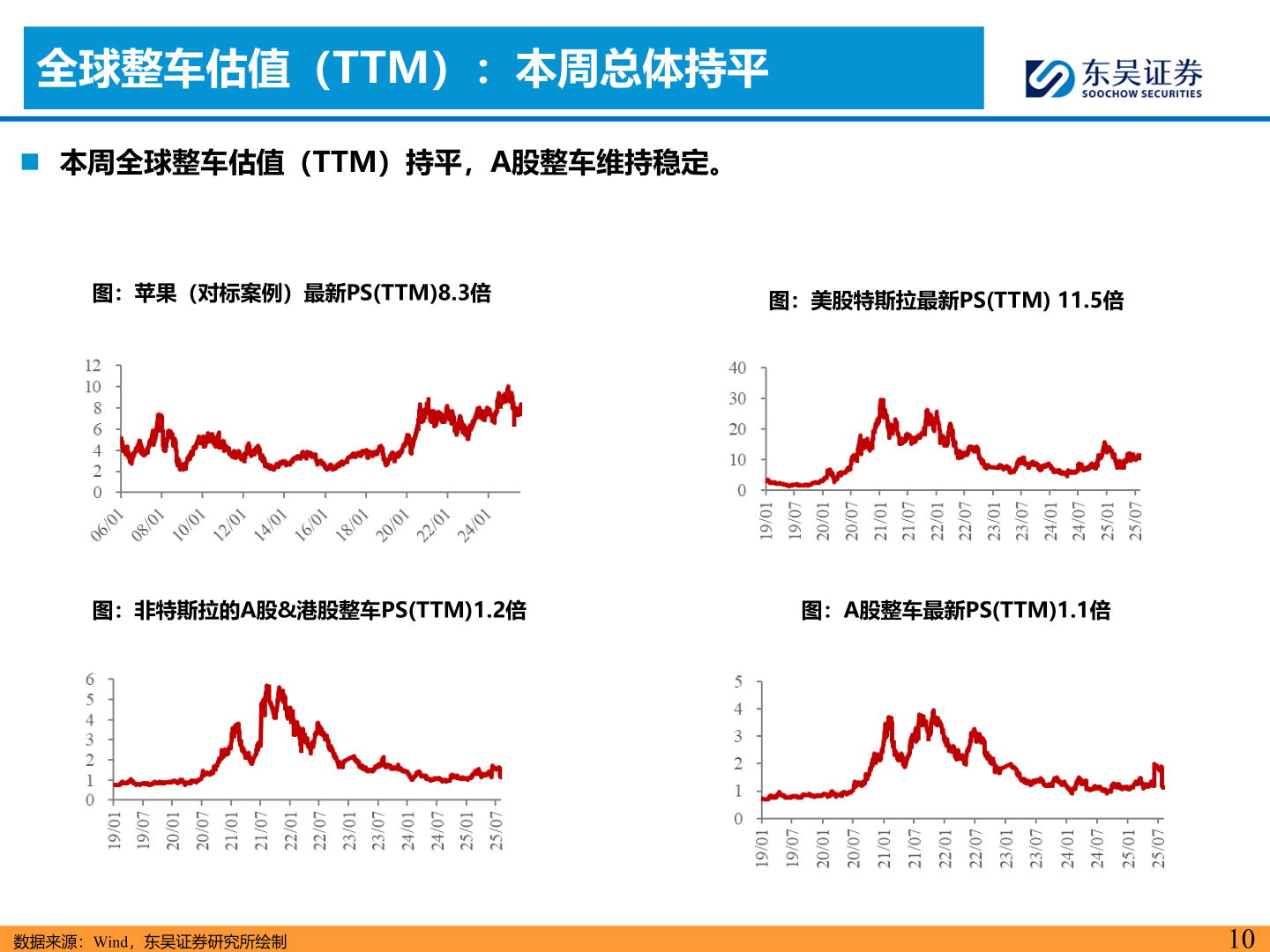 如何看待全球整车估值（TTM）：本周总体持平