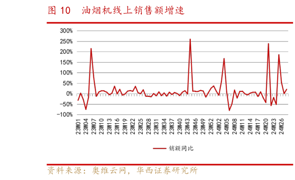 想关注一下油烟机线上销售额增速?