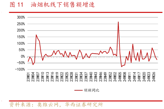谁能回答油烟机线下销售额增速?
