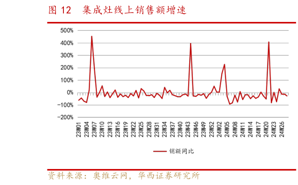 请问一下集成灶线上销售额增速?