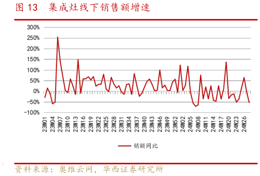 如何解释集成灶线下销售额增速?