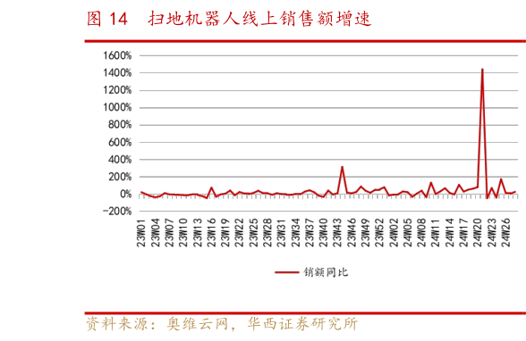 谁能回答扫地机器人线上销售额增速?