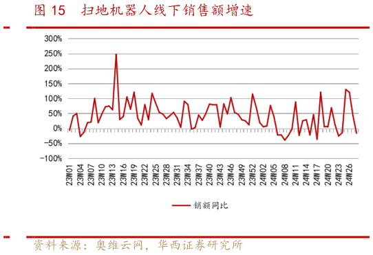 谁能回答扫地机器人线下销售额增速?