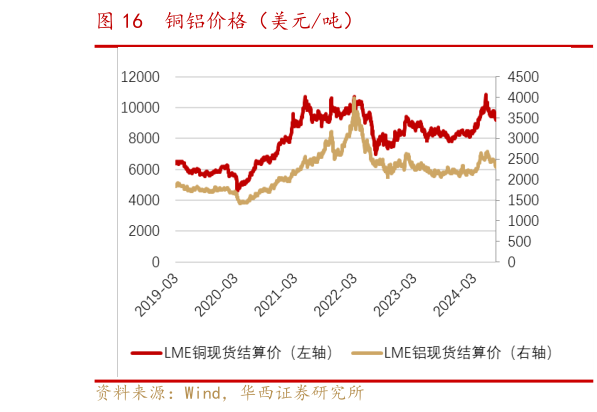 如何看待铜铝价格(美元吨)?