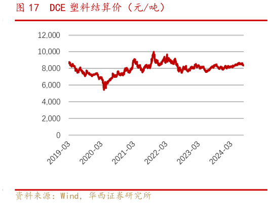 如何才能DCE 塑料结算价(元吨)?