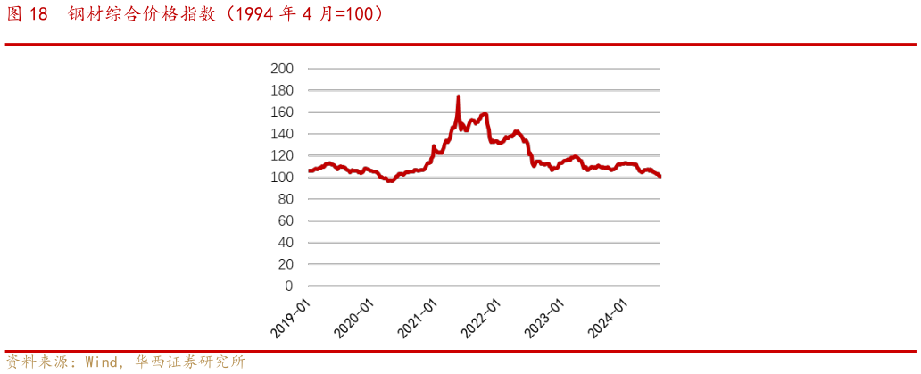 如何解释钢材综合价格指数(1994 年 4 月100)?