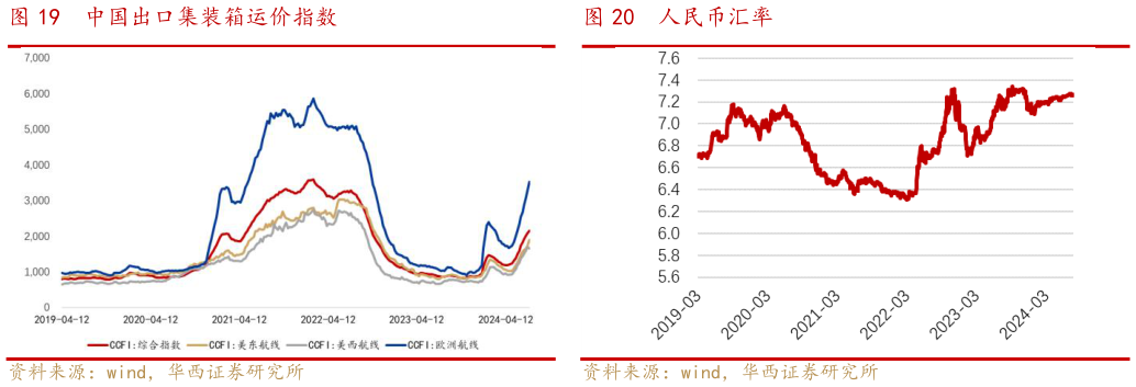 谁知道中国出口集装箱运价指数人民币汇率?