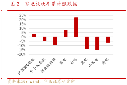 谁知道家电板块年累计涨跌幅?