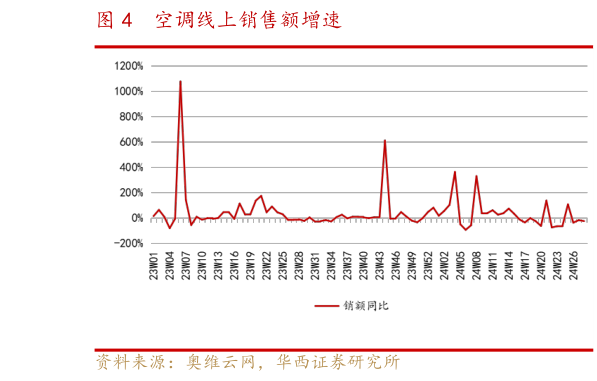 如何解释空调线上销售额增速?