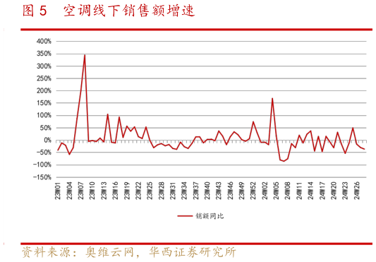 如何才能空调线下销售额增速?