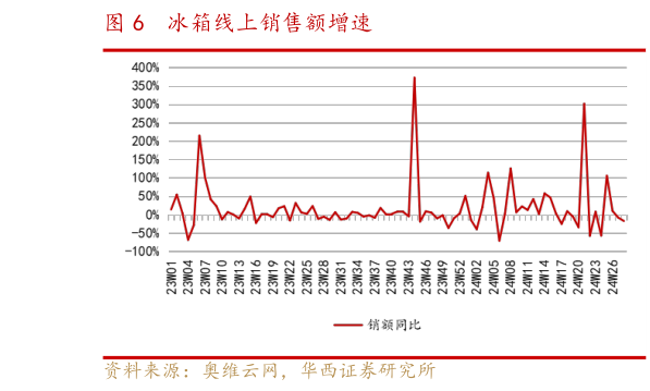 你知道冰箱线上销售额增速?