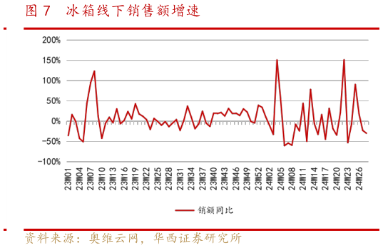 一起讨论下冰箱线下销售额增速?