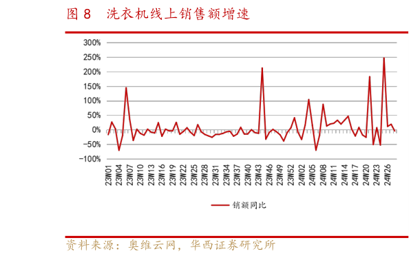 咨询大家洗衣机线上销售额增速?
