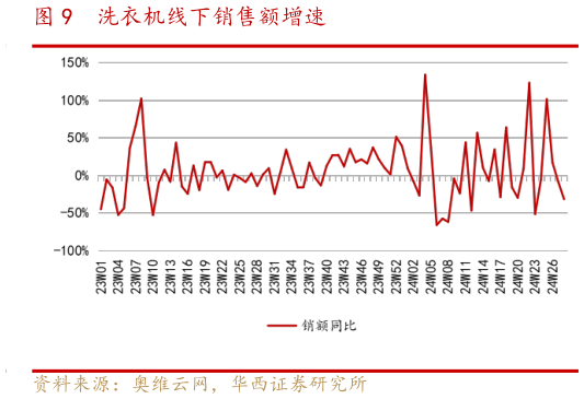 各位网友请教一下洗衣机线下销售额增速?