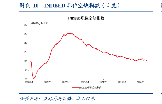 咨询下各位INDEED 职位空缺指数（日度）