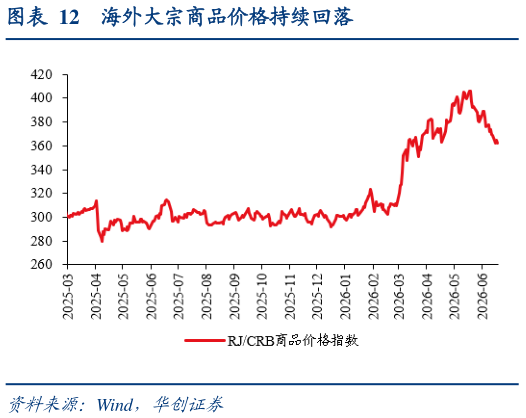 想关注一下海外大宗商品价格持续回落