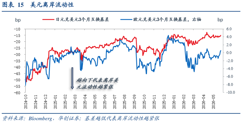 谁能回答美元离岸流动性