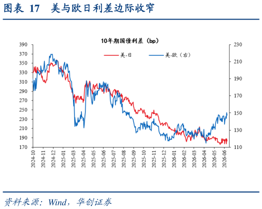 咨询大家美与欧日利差边际收窄