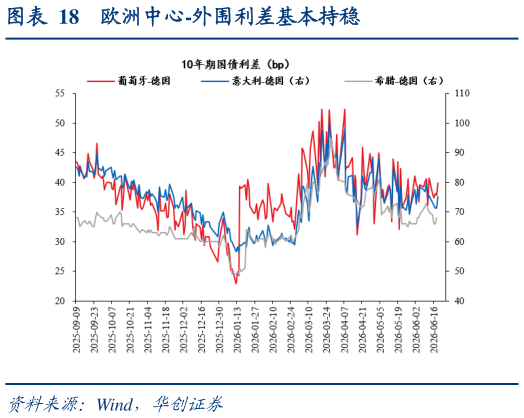 如何了解欧洲中心-外围利差基本持稳