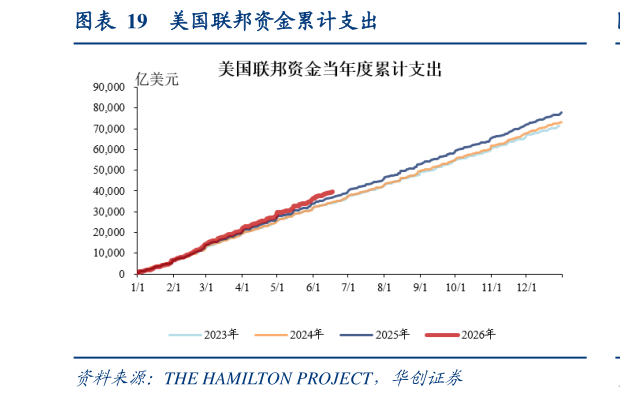 如何看待美国联邦资金累计支出