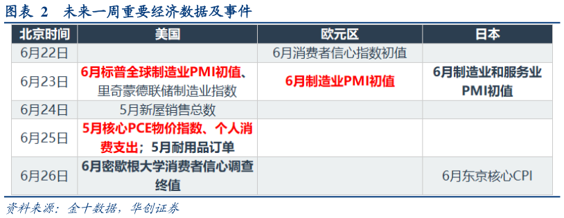 想问下各位网友未来一周重要经济数据及事件