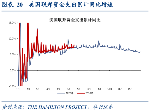 如何了解美国联邦资金支出累计同比增速