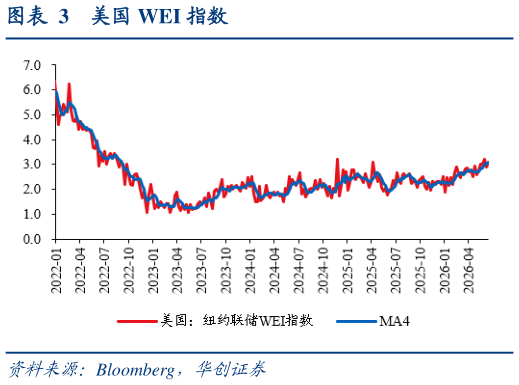 如何看待美国 WEI 指数