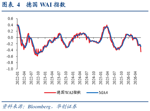 想问下各位网友德国 WAI 指数