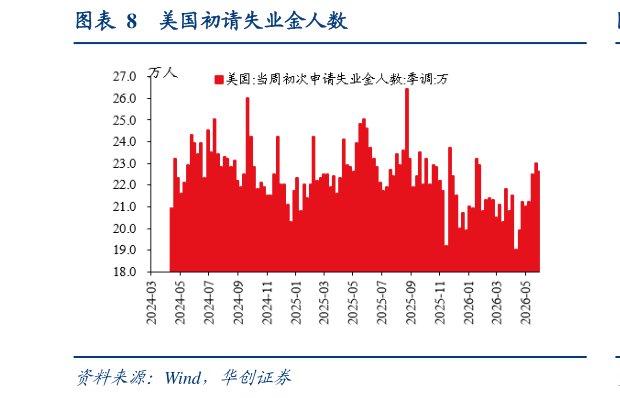 如何才能美国初请失业金人数