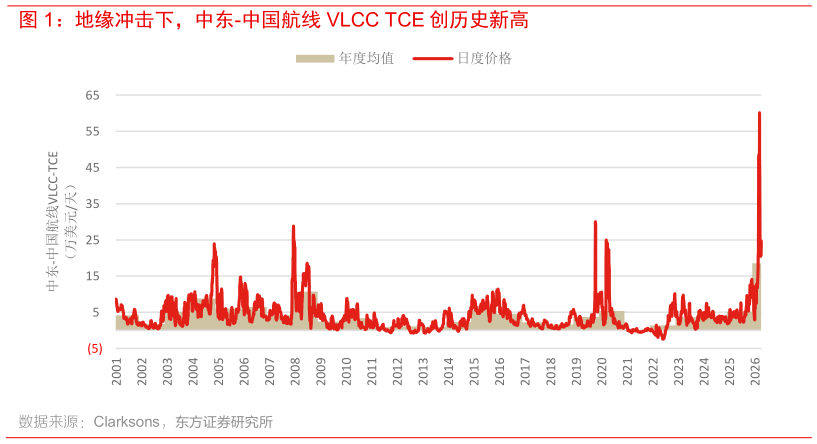 怎样理解地缘冲击下，中东-中国航线 VLCC TCE 创历史新高?