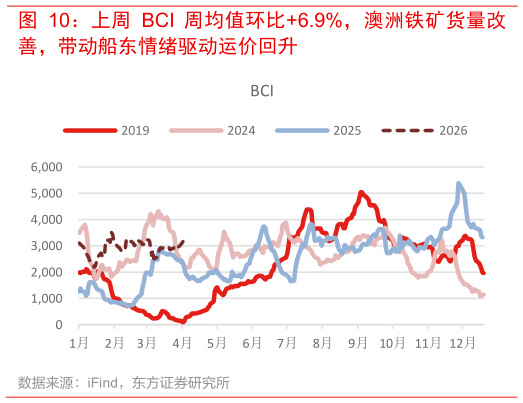 如何才能上周 BCI 周均值环比6.9%，澳洲铁矿货量改?