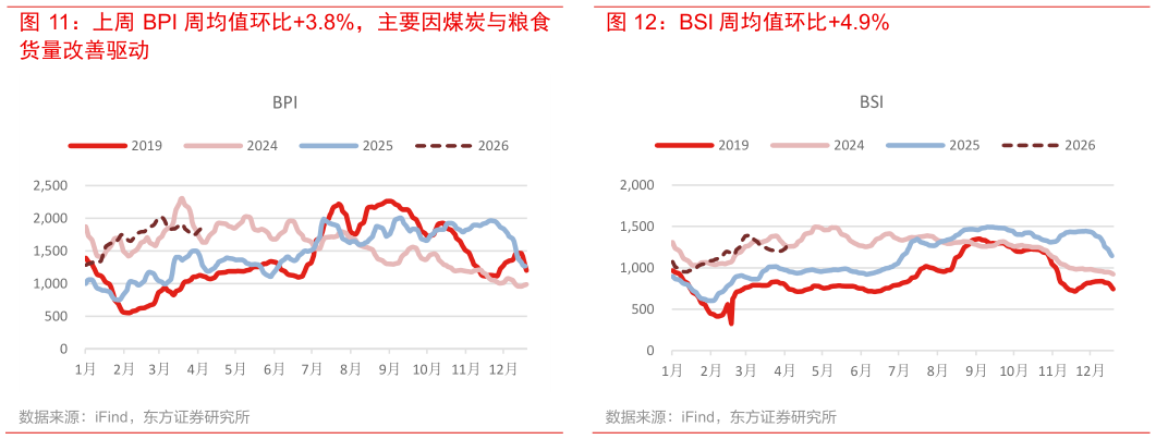 请问一下BSI 周均值环比4.9%?