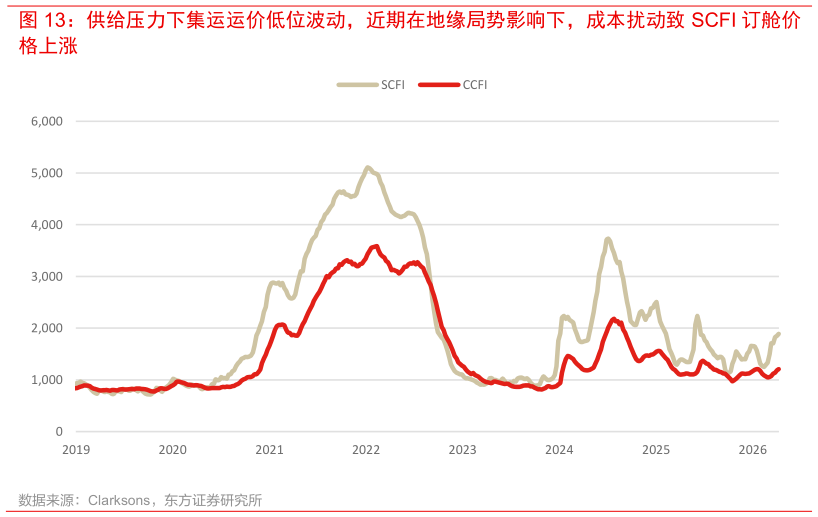 如何了解供给压力下集运运价低位波动，近期在地缘局势影响下，成本扰动致 SCFI 订舱价?