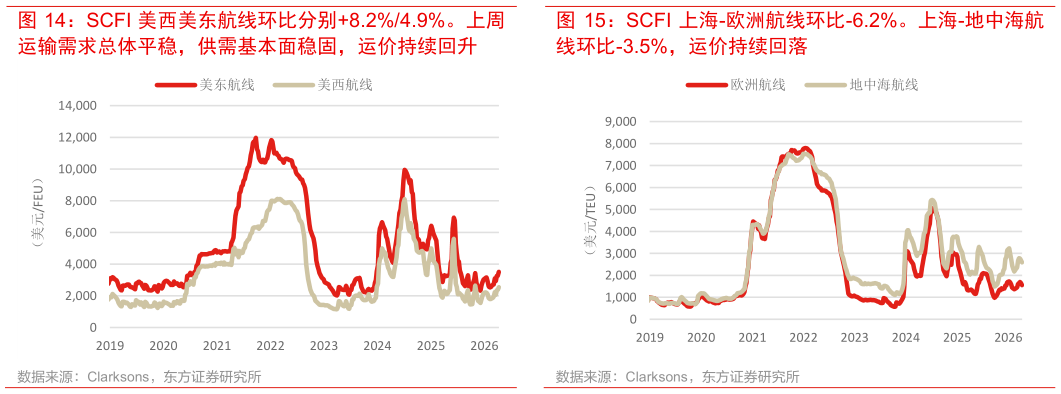 各位网友请教一下SCFI 上海-欧洲航线环比-6.2%。上海-地中海航?