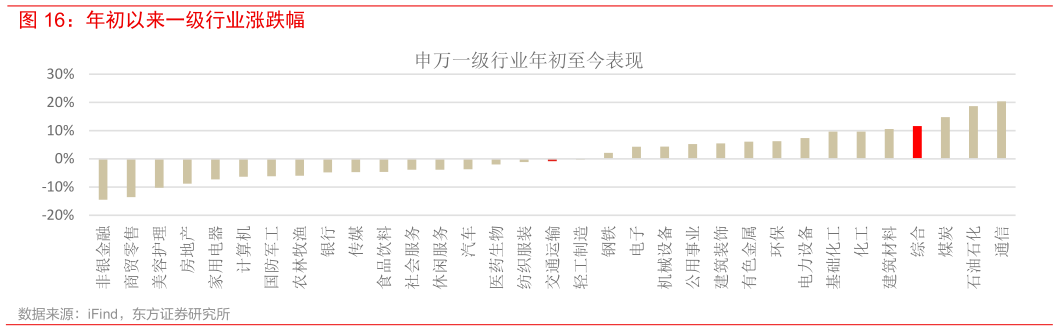 谁知道年初以来一级行业涨跌幅?
