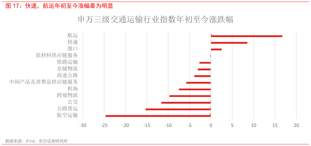 如何才能快递，航运年初至今涨幅最为明显?