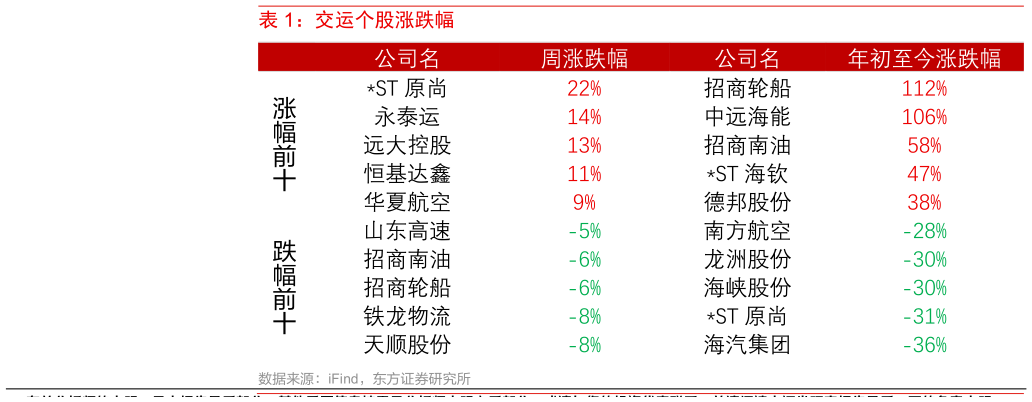 谁能回答交运个股涨跌幅?