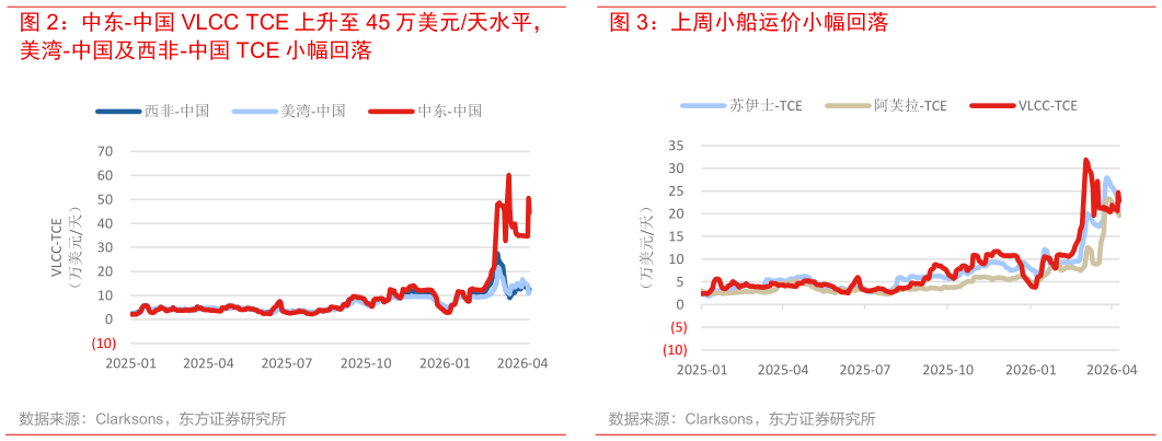想关注一下上周小船运价小幅回落?