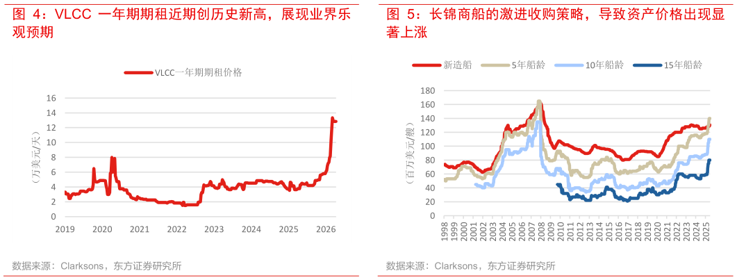 想关注一下VLCC 一年期期租近期创历史新高，展现业界乐 长锦商船的激进收购策略，导致资产价格出现显?