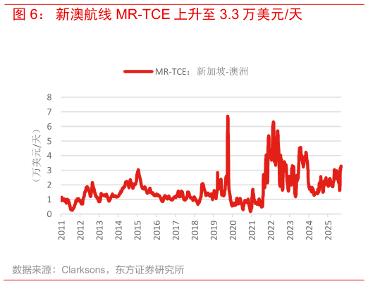 想关注一下新澳航线 MR-TCE 上升至 3.3 万美元天?